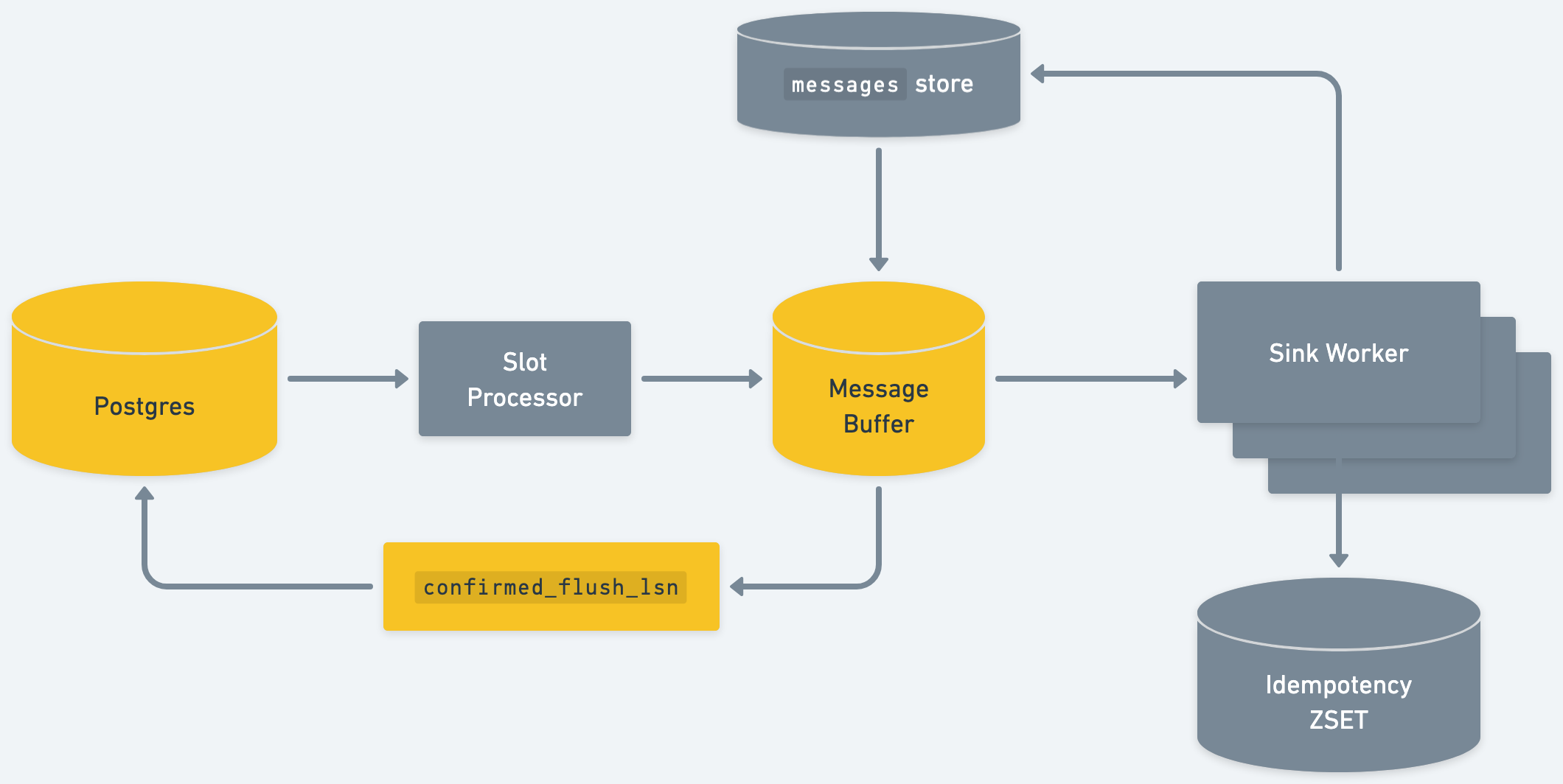 diagram of sequin architecture
